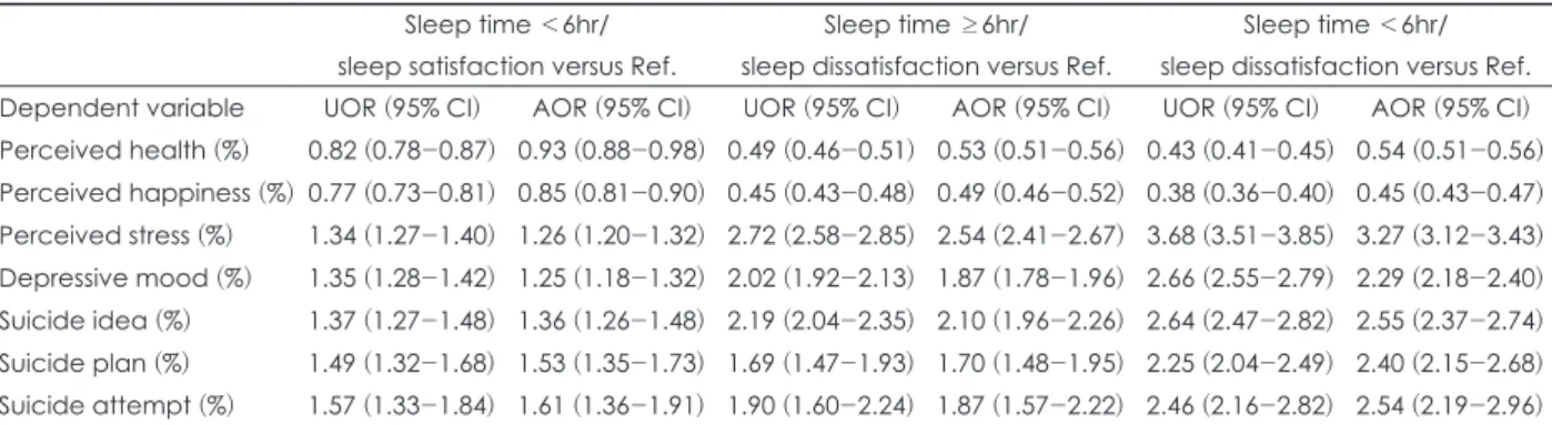 Table 2. Mental health status of participants according to daily sleep time and subjective sleep satisfaction Sleep time ＜6hr/