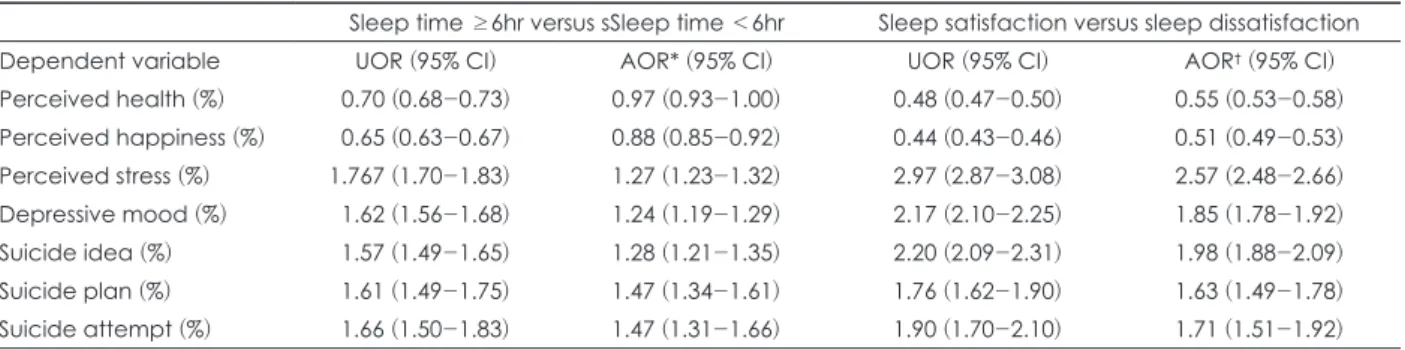 Table 3. Association of sleep time and sleep satisfaction with mental health status