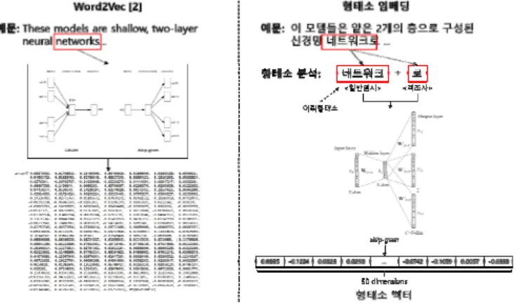 그림 1 Word2Vec[2]와 형태소임베딩[5]의 차이 그림 2 LSTM 기반 인코더-디코더[3]2. 관련 연구2.1 한국어 형태소임베딩본 논문에서는 도메인 정보와 의미적 유사성을 반영하여 문장을 실수 벡터로 표현하기 위해서  한국어 형태소임베딩  기술을  사용한다