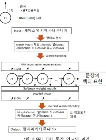 그림 4 GRU 기반 문장 인코딩 과정 4. 실험 및 결과 4.1 평가 데이터 수집 및 전처리 질의응답 시스템에서 형태소임베딩 모델과 GRU 인코더 를 이용한 문장유사도 측정을 위한 실험을 위하여  평가 셋을  구축하였다
