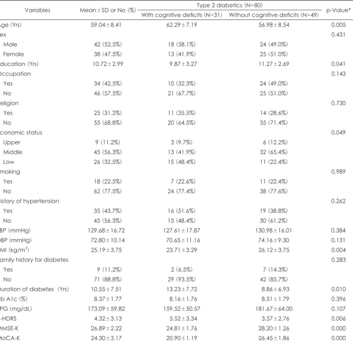 Table 1. Demographic and clinical characteristics of subjects &amp; comparison of variables in type 2 diabetics between with cognitive  deficits and without cognitive deficits