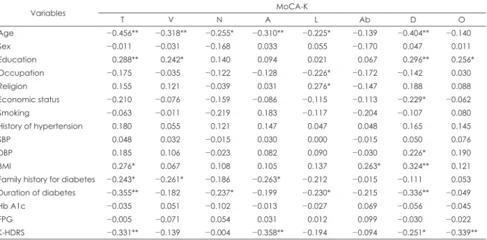Table 3. Correlation of cognitive function with variables using MoCA-K in type 2 diabetics
