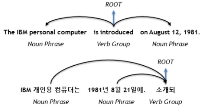 그림  4  SRDF  기본  골격  트리의  3가지  예시