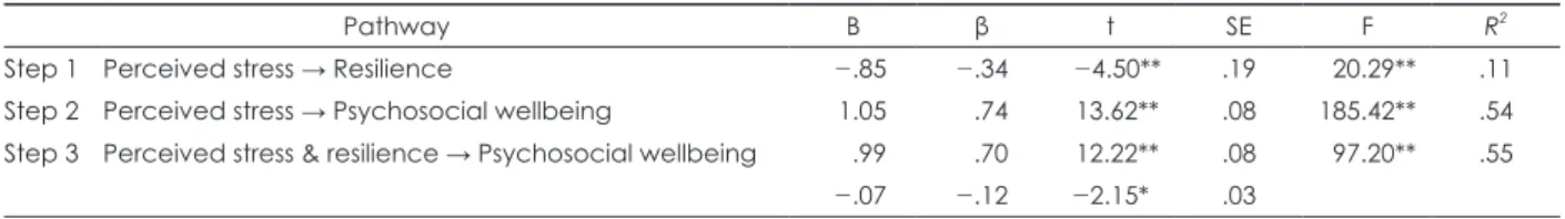Fig. 2. Testing mediating effects of resilience between perceived  stress and psychosocial wellbeing of the public