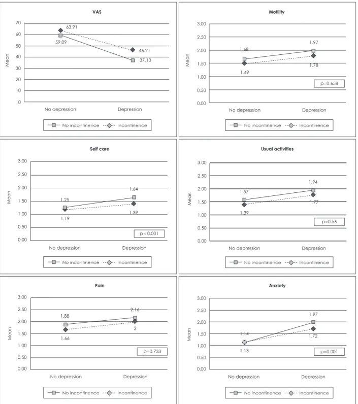 Fig. 1. Quality of life interaction plots for people with and without Incontinence, and with and without depression.