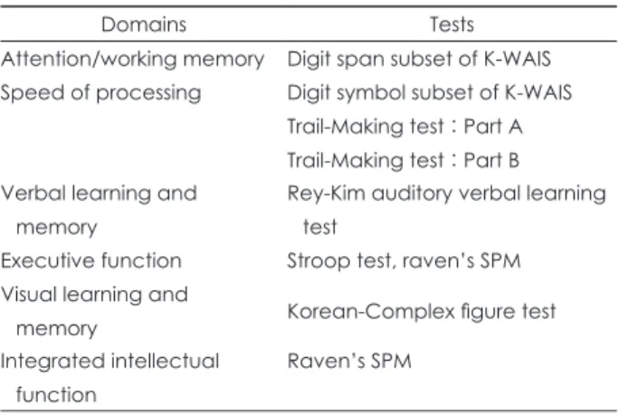 Table 1. Neurophysiological tests and domains used to assess  cognitive function in study participants