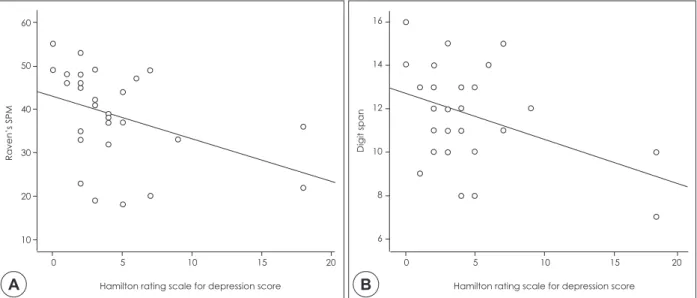 Fig. 1. Relationship between depression and cognitive function in breast cancer patients