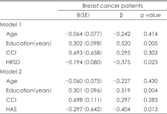 Table 5. Multiple regression analyses of factors associated with  Raven’s SPM in breast cancer patients 