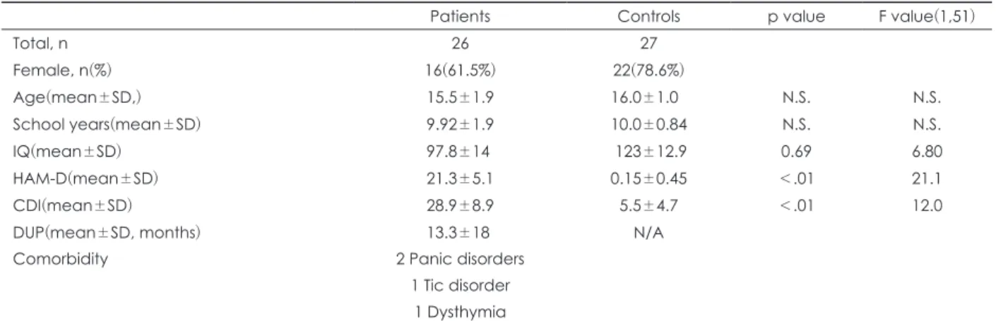 Table 1. Epidemiologic and clinical characteristics of participants(patients and healthy control)