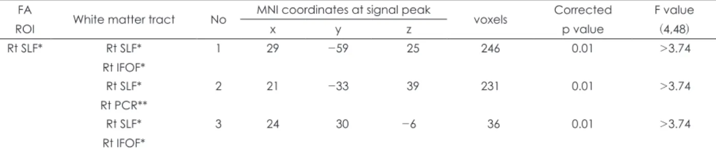 Fig. 1. ROI analysis results compar- compar-ing fractional anisotropy(FA)  val-ues in control adolescents and  those with depression