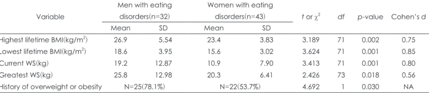 Table 2. Comparisons of weight-related variables between men with eating disorders and women with eating disorders Variable
