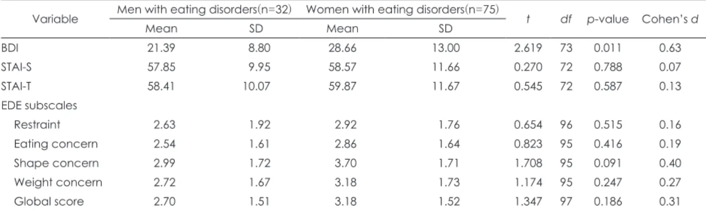 Table 3. Comparisons of psychopathology between men with eating disorders and women with eating disorders Variable Men with eating disorders(n=32) Women with eating disorders(n=75)