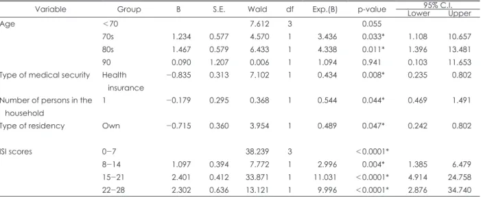 Table 3. Logistic regression analyses results of S-GDS score between secondary factors