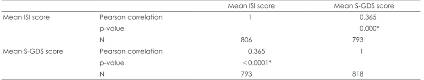 Table 4. Correlation analysis between mean ISI and S-GDS scores