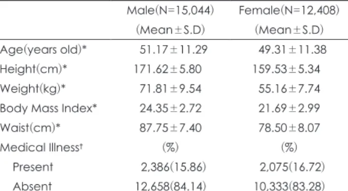 Table 2. BDI score and serum cholesterol levels according to  gender difference in this study