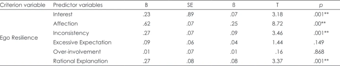 Table 2. Correlation between parental behavior and ego resilience 