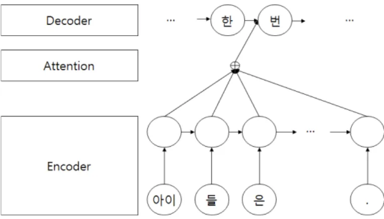 그림  3  Attention  mechanism  Encoder-Decoder  Model [그림  3]에서  Encoder는  의사  형태소  단위로  분리된  문장을  입력으로  넣는다