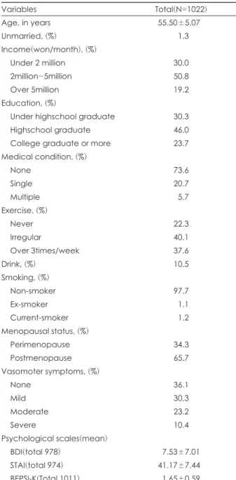 Table 1. Variables of the study population