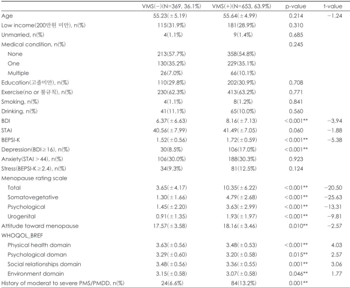 Table 2. Difference of women with vasomotor symptoms compared with women without vasomotor symptoms