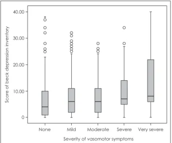 Fig. 2. Linear by linear association of severity of vasomotor  symptoms and proportion of population with clinically  signifi-cant depressive symptoms(p=0.001).