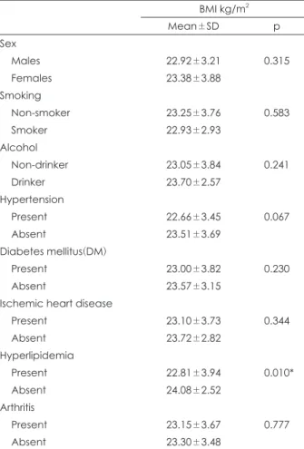 Table 2. Bivariate analyses of factors associated with BMI(n= 