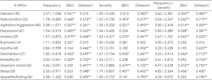 Table 3. Correlation between ZBI score and cognitive functions 