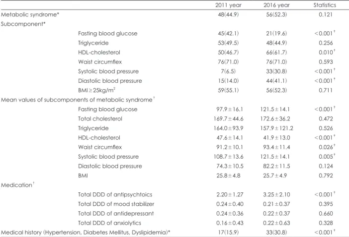 Table 2. Changes from 2011 year to 2016 year in patients with schizophrenia  