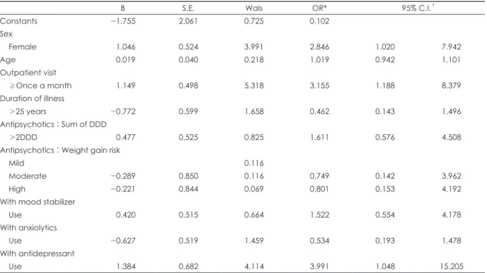Table 5. Multiple logistic regression analysis of prevalence of metabolic syndrome