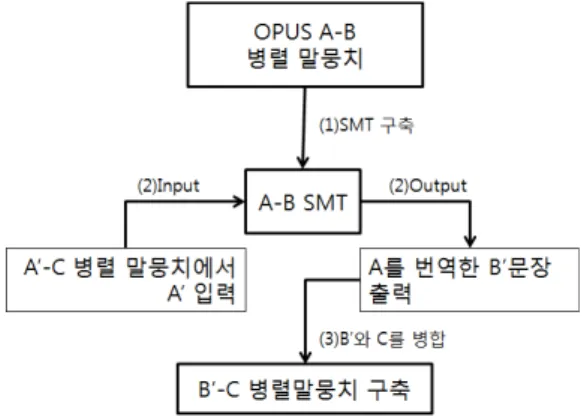 그림  1  Pseudo  말뭉치  구축  과정를  구축하는  기술이  많이  연구되었으며,  기본적으로  잘 
