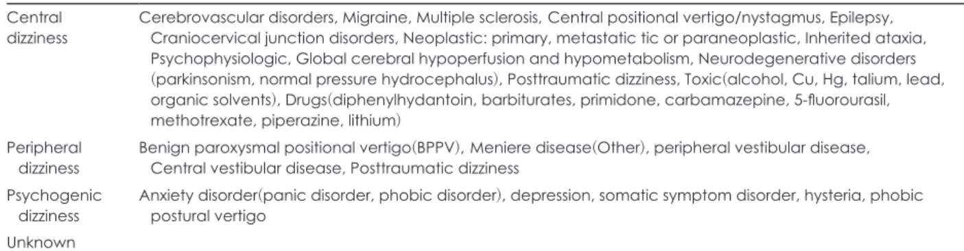 Table 1. Causes of dizziness Central 