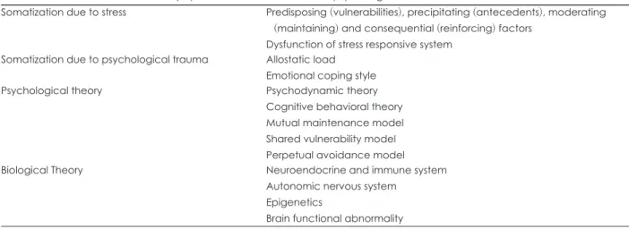 Table 1. The mechanism of somatic symptoms and somatization after psychological trauma