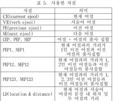 표  6.    자질별  의미역  결정  성능(%) 표 6에서 보는 봐와 같이 현재 어절과 서술어 어절 자질 을 기본적인 자질로 성능 평가를 했을 때 44.26%의 성능을  보였다
