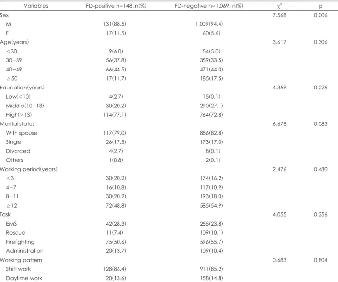 Table 1. Demographic characteristics of subjects