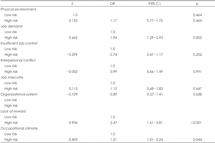 Table 3. Adjusted odds ratio of FD according to occupational stress