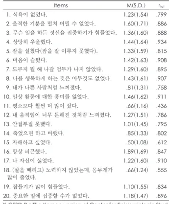 Table 1. Demographic and clinical characteristics of subjects Variables Control  group total  number(%) Depression  group total number(%) P Gender  0.84 Male  20(41.6)  21(43.8) Female  28(58.4)  27(56.2) Age(years, mean±SD)  49.9±15.4 50.4±15.8 0.87 20-39