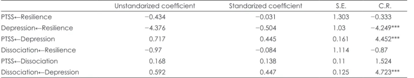 Fig. 1. Structural equation model and standardized path coeffi- coeffi-cients among resilience, depression, dissociation, and PTSS of  firefighters