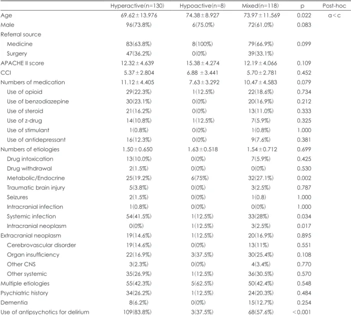 Table 1. Demographic and clinical characteristics 