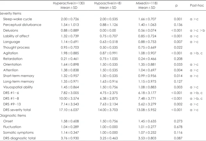 Table 2. Comparison of DRS-98-R score across motor subtypes Hyperactive(n=130) Mean±SD Hypoactive(n=8)Mean±SD Mixed(n=118)Mean±SD p Post-hoc Severity Items Sleep-wake cycle 02.00±0.726 02.00±0.535 1.66±0.707 0.001 a ＞c Perceptual disturbance 01.54±1.013 00