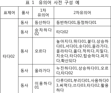 표 1 유의어 사전 구성 예 표제어 품사 1 차 유의어 2 차유의어 타다02 동사 등산하다 등반하다 01, 등정하다 01동사승 차 하 다02타다02동사오르다높아지다 뛰다,01, 붙다 상승하,다01,서다01,솟다01,올라가다,올라타다 옮다 적히다 치밀다,,,,치솟다 타다,02,탑승하다 퍼지, 다 확산되다, 동사 올라가다 누진하다 01, 상승하다 01, 오르 다 타다, 02 동사 이 용 하 다 01 다루다 01, 부리다 01, 사용하다 0써먹다 쓰다타다활용3