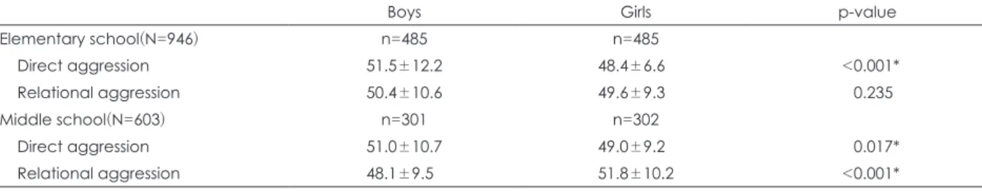 Table 4. The gender difference of aggression subtypes in elementary and middle school students 