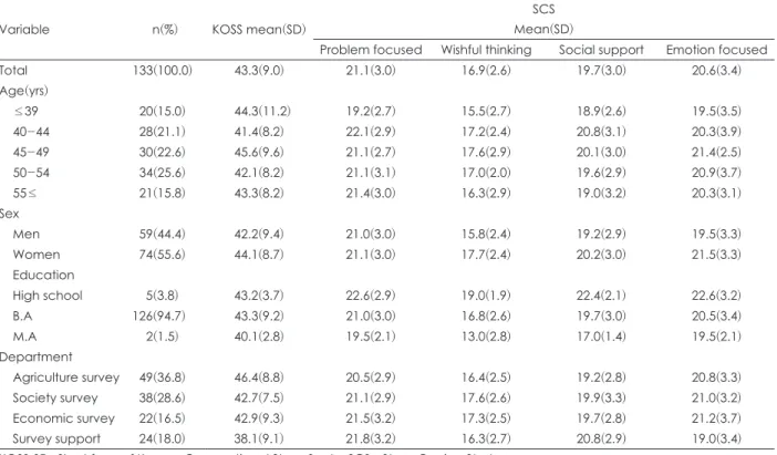 Table 1. KOSS-SF, SCS according to demographic characteristics of workers at a regional statistics office(n=133)