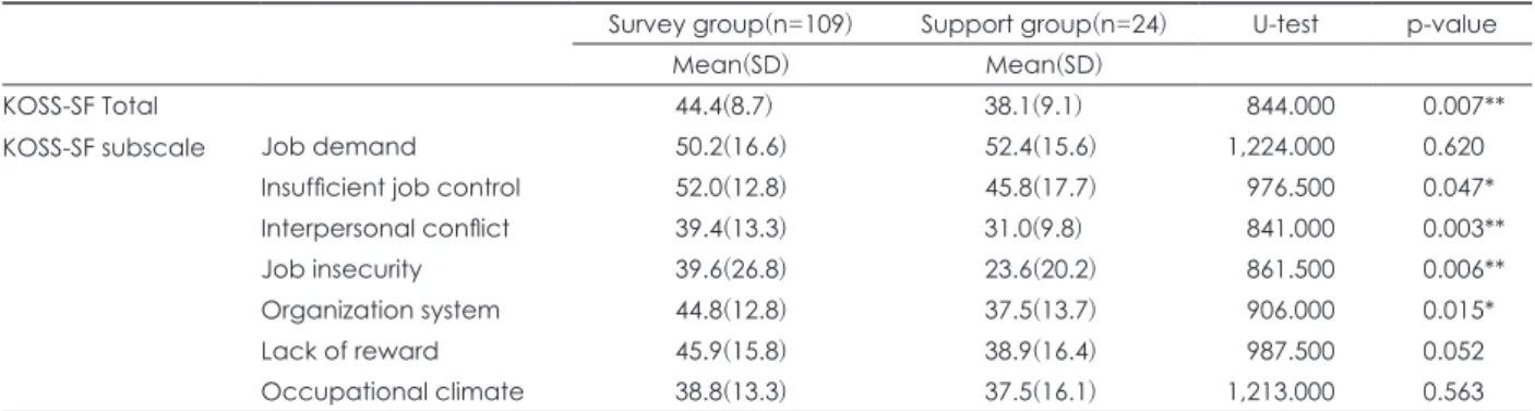 Table 3. Differences of KOSS-SF according to sex of survey group in a regional statistics office(n=109)