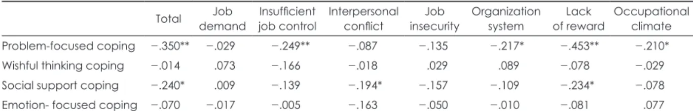 Table 4. Correlations among KOSS-SF, SCS of workers of survey group in a regional statistics office(n=109) Total Job 