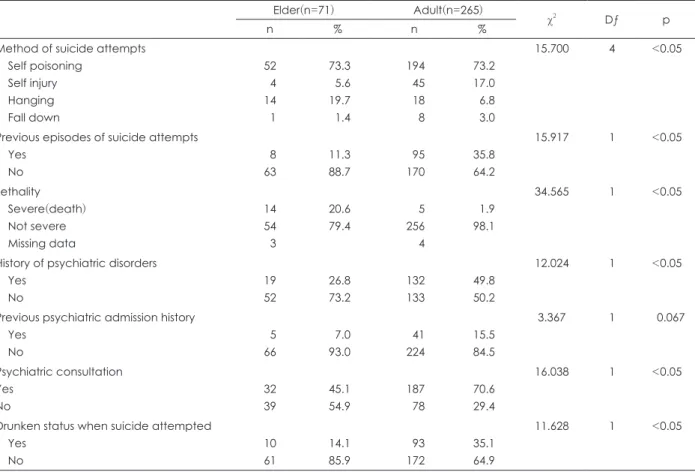 Table 2. Clinical characteristics of elderly and non-elderly adult suicidal attempters Elder(n=71) Adult(n=265)