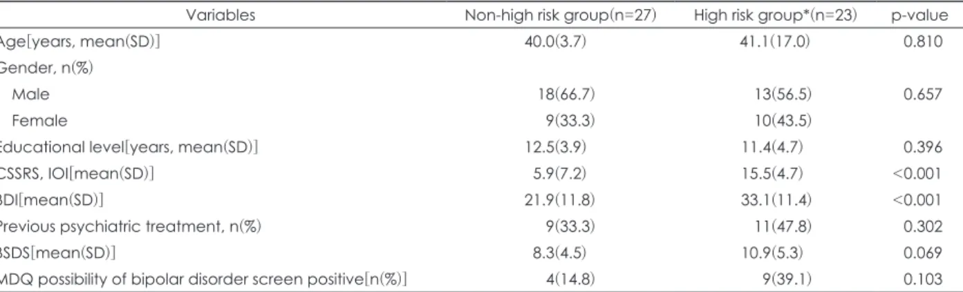 Table 1. Socio-demographic characteristics of suicide high risk group and non-high risk group