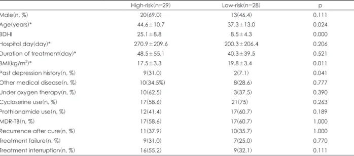 Table 1. The characteristics of patient with pulmonary tuberculosis according to high-risk and low risk group by BDI-II scoring