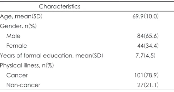 Table 2. Factor analysis and score of PSDS(n=128)