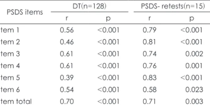 Table 3. Pearson’s correlations of PSDS