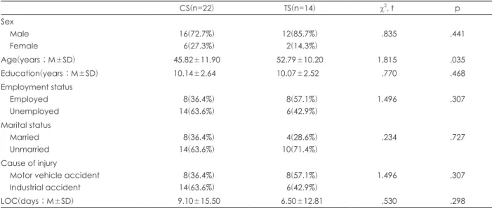 Table 1. Demographic and clinical characteristics