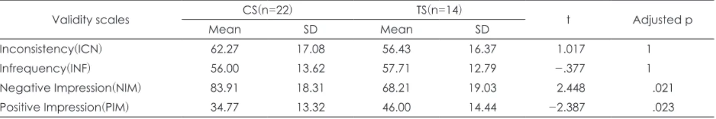 Table 2. Comparison of scores of PAI validity scales